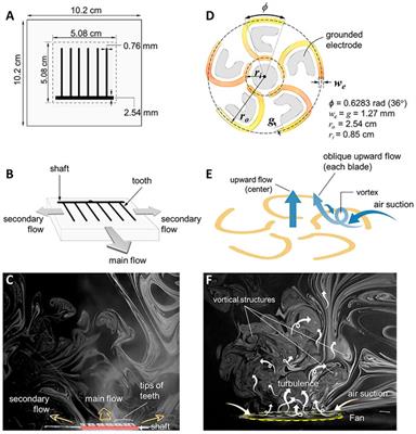 Smart Dielectric Barrier Discharge Plasma Decontamination: Spatially Targeted Decontamination With Actuated Ozone Distribution